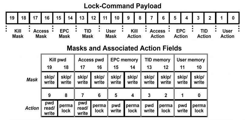 Lock-Command Payload - masks and associated action fields