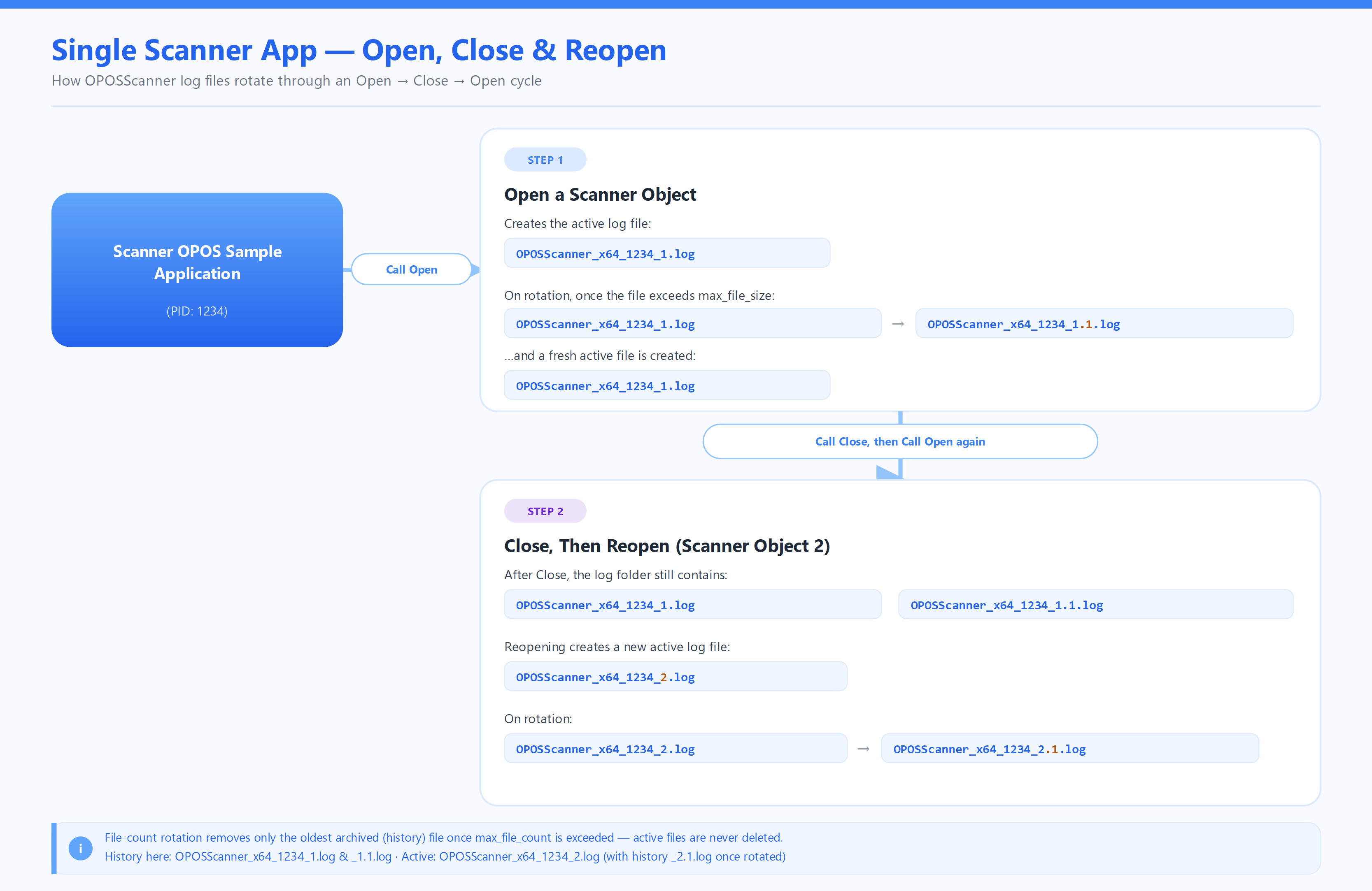 Single Scanner Application